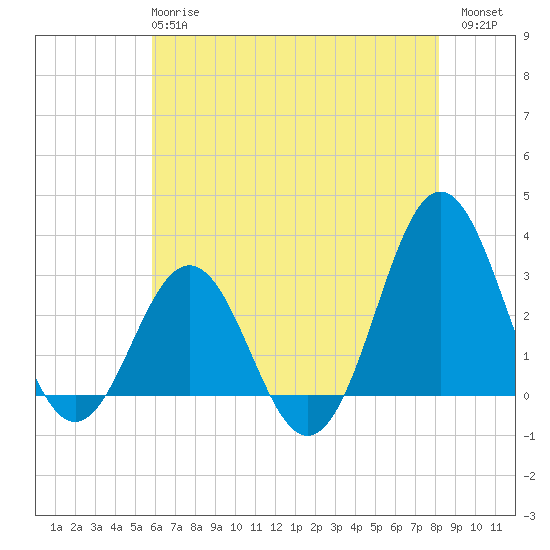 Hatteras tide chart for Tuesday, May 27, 2025