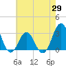 Hatteras tide chart for Thursday, May 29, 2025