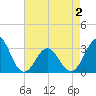 Hatteras tide chart for Friday, May 2, 2025