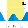 Hatteras tide chart for Saturday, May 31, 2025