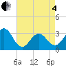 Hatteras tide chart for Sunday, May 4, 2025