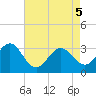 Hatteras tide chart for Monday, May 5, 2025