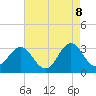 Hatteras tide chart for Thursday, May 8, 2025