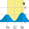 Hatteras tide chart for Friday, May 9, 2025