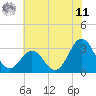 Hatteras tide chart for Wednesday, June 11, 2025