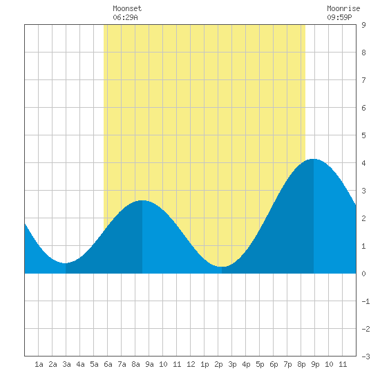 Hatteras tide chart for Thursday, June 12, 2025