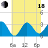 Hatteras tide chart for Wednesday, June 18, 2025