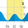Hatteras tide chart for Sunday, June 1, 2025