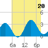 Hatteras tide chart for Friday, June 20, 2025