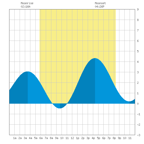 Hatteras tide chart for Saturday, June 21, 2025