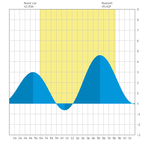 Hatteras tide chart for Sunday, June 22, 2025