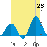Hatteras tide chart for Monday, June 23, 2025