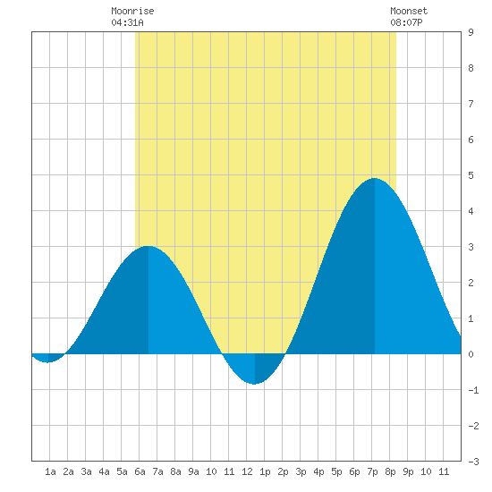 Hatteras tide chart for Tuesday, June 24, 2025