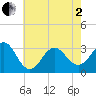 Hatteras tide chart for Monday, June 2, 2025