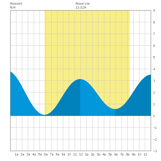 Hatteras tide chart for Monday, June 30, 2025