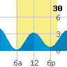 Hatteras tide chart for Monday, June 30, 2025