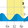 Hatteras tide chart for Tuesday, June 3, 2025