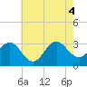 Hatteras tide chart for Wednesday, June 4, 2025