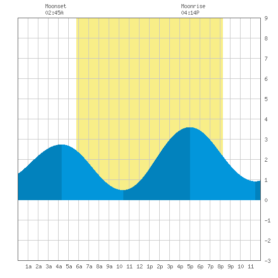 Hatteras tide chart for Friday, June 6, 2025