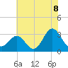 Hatteras tide chart for Sunday, June 8, 2025