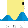 Hatteras tide chart for Monday, June 9, 2025