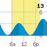 Hatteras tide chart for Sunday, July 13, 2025