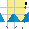 Hatteras tide chart for Tuesday, July 15, 2025