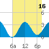Hatteras tide chart for Wednesday, July 16, 2025