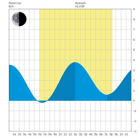 Hatteras tide chart for Thursday, July 17, 2025