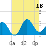 Hatteras tide chart for Friday, July 18, 2025