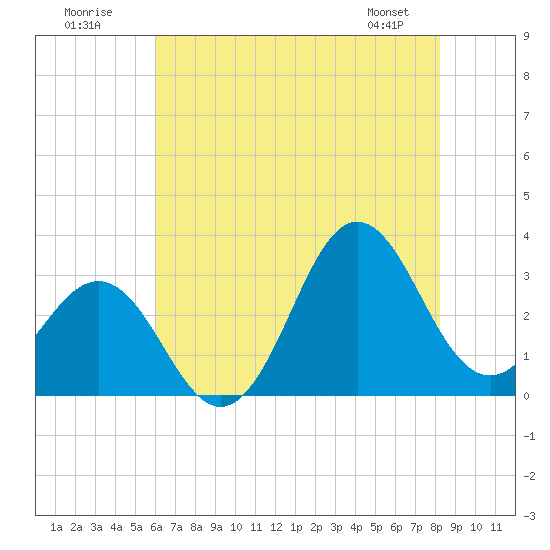 Hatteras tide chart for Sunday, July 20, 2025