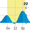 Hatteras tide chart for Tuesday, July 22, 2025