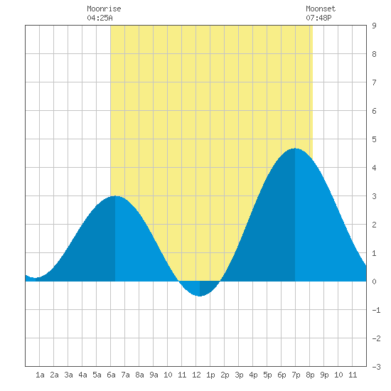 Hatteras tide chart for Wednesday, July 23, 2025