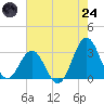 Hatteras tide chart for Thursday, July 24, 2025