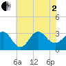 Hatteras tide chart for Wednesday, July 2, 2025
