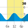 Hatteras tide chart for Wednesday, July 30, 2025