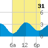 Hatteras tide chart for Thursday, July 31, 2025