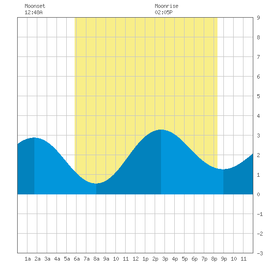 Hatteras tide chart for Thursday, July 3, 2025
