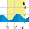 Hatteras tide chart for Thursday, July 3, 2025