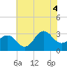 Hatteras tide chart for Friday, July 4, 2025