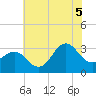 Hatteras tide chart for Saturday, July 5, 2025