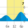 Hatteras tide chart for Monday, July 7, 2025