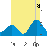 Hatteras tide chart for Tuesday, July 8, 2025