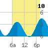 Hatteras tide chart for Sunday, August 10, 2025