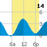 Hatteras tide chart for Thursday, August 14, 2025