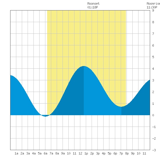Hatteras tide chart for Friday, August 15, 2025