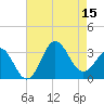 Hatteras tide chart for Friday, August 15, 2025
