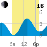 Hatteras tide chart for Saturday, August 16, 2025