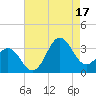 Hatteras tide chart for Sunday, August 17, 2025