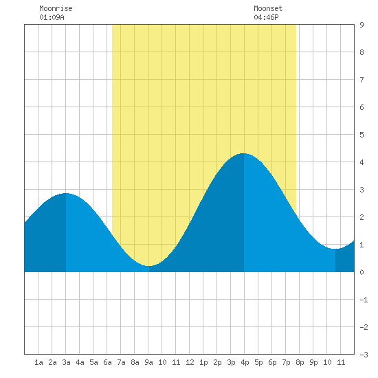 Hatteras tide chart for Monday, August 18, 2025